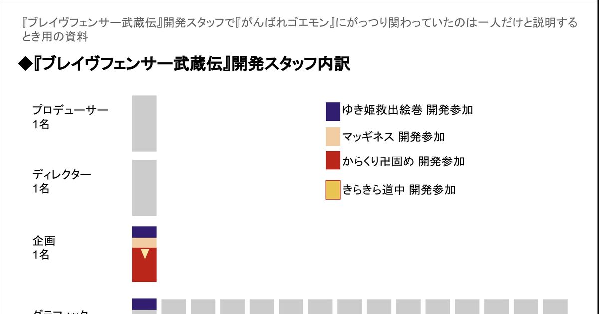 がんばれゴエモン 『ブレイヴフェンサー 武蔵伝』開発スタッフ内訳 - 【SQRT5】徹底図略編のイラスト - pixiv