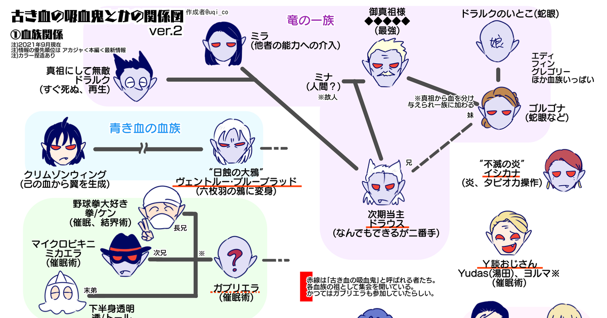 吸血鬼すぐ死ぬ 吸死 古き血の吸血鬼相関図ver 2 うきこのイラスト Pixiv