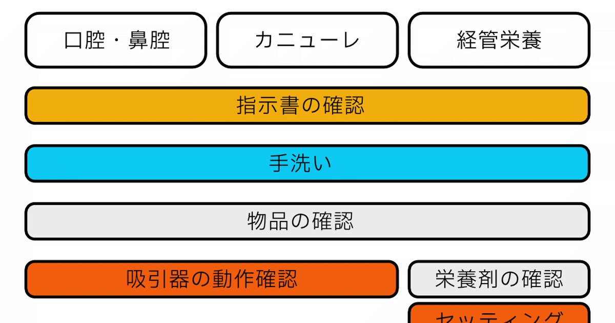 喀痰吸引 喀痰吸引 手順図 鳥羽ジャングルのイラスト Pixiv